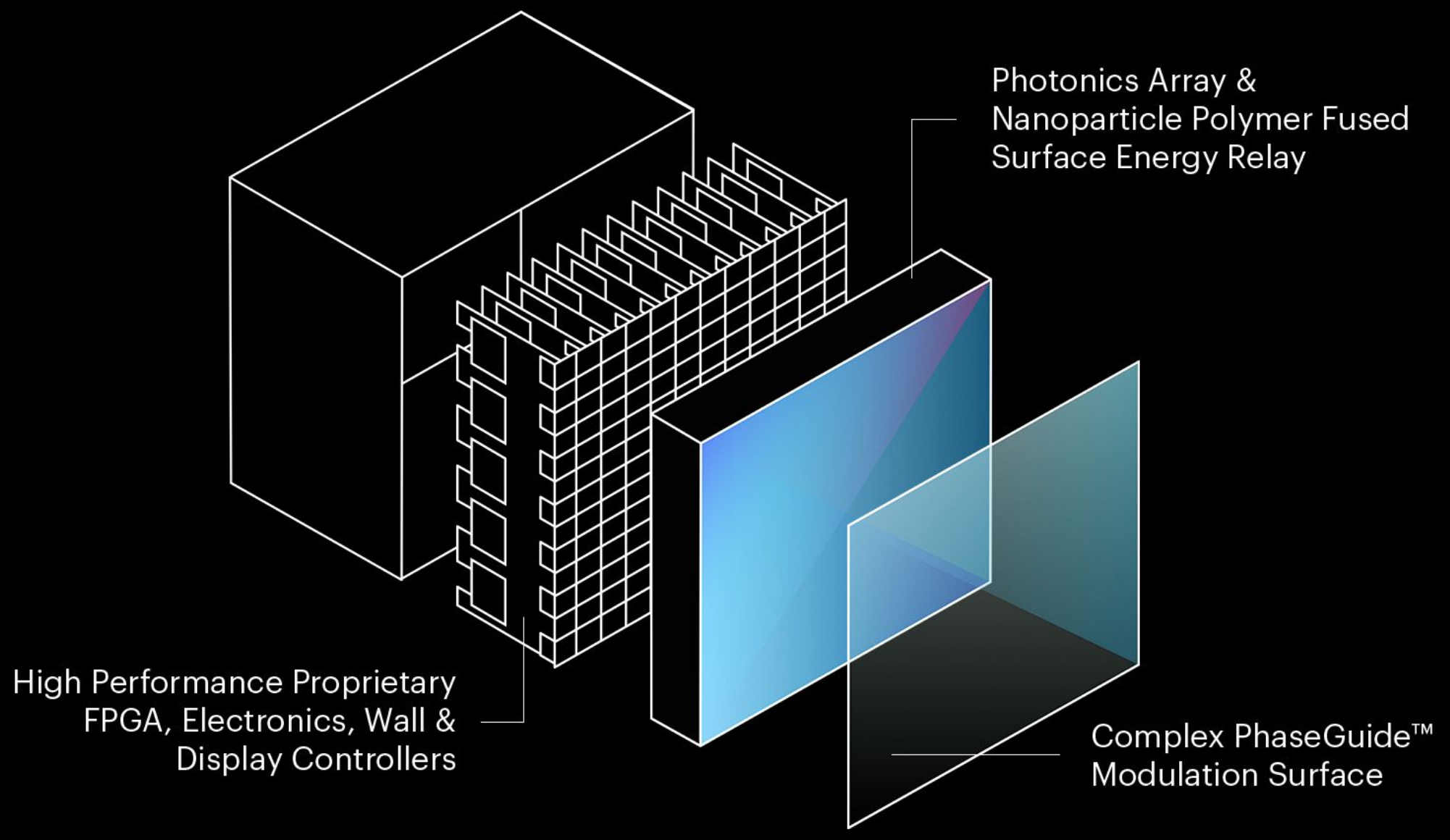 Simplified figure of some of the layers within a LFL holographic display module.  Layer 1: High Performance Proprietary FPGA, Electronics, Wall & Display Controllers.  Layer 2: Photonics Array & Nanoparticle Polymer Fused Surface Energy Relay.  Layer 3: Complex PhaseGuide(TM) Modulation Surface